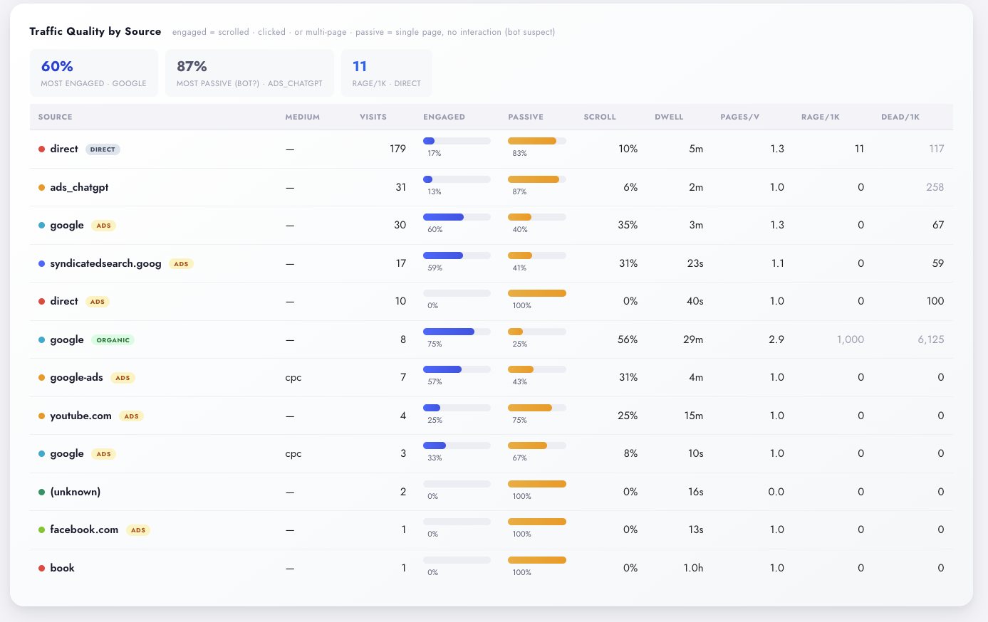 Traffic quality by source in Digenio AI v2: engaged versus passive share bars per source with scroll, dwell, pages per visit, rage and dead clicks per thousand visits