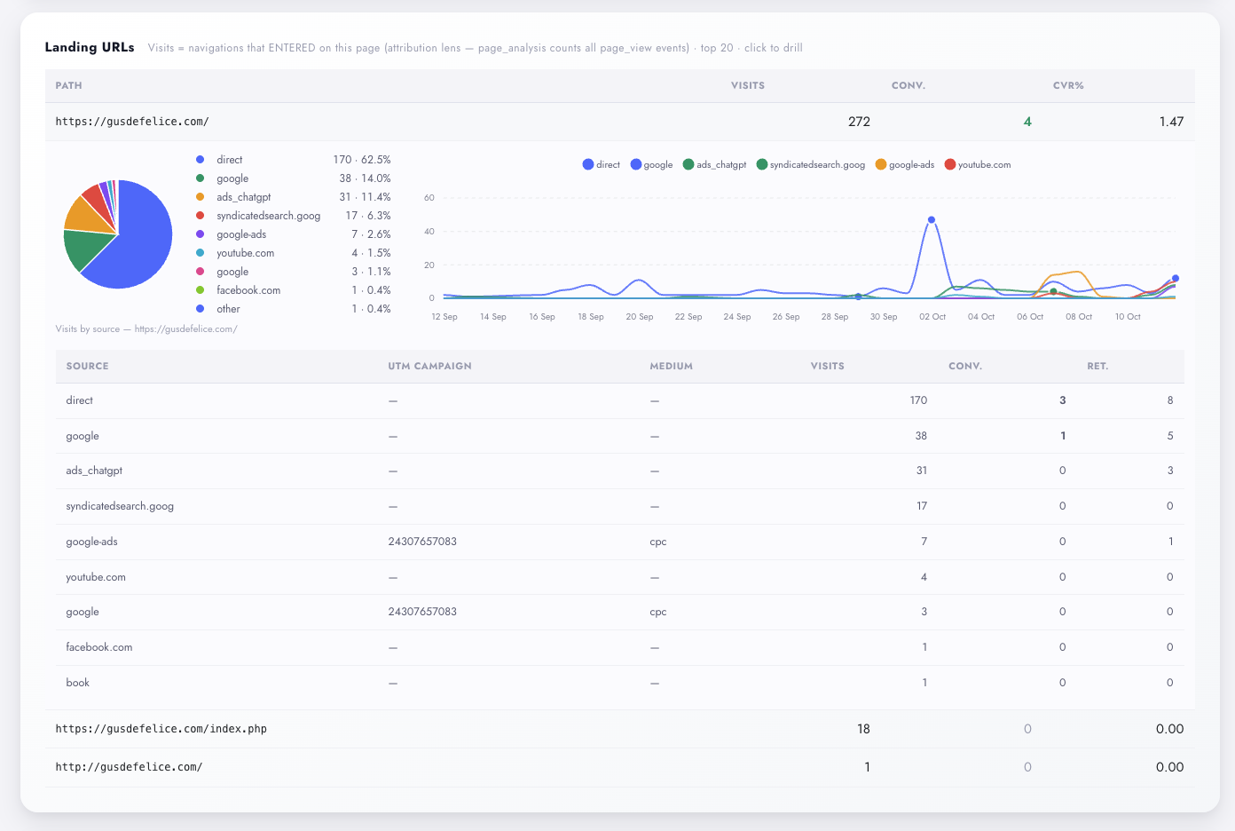 Landing URLs in Digenio AI v2: top entry pages with visits, conversions and CVR, drill-down pie chart of visits by source and daily visits trend line chart