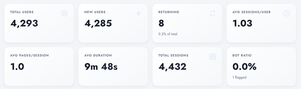 User Analysis KPI strip in Digenio AI v2: total, new and returning users, session depth and bot ratio