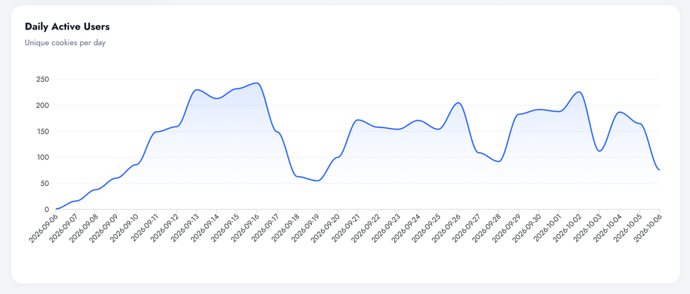 Daily Active Users chart in Digenio AI v2: unique cookies per day over a month, peaking near 240