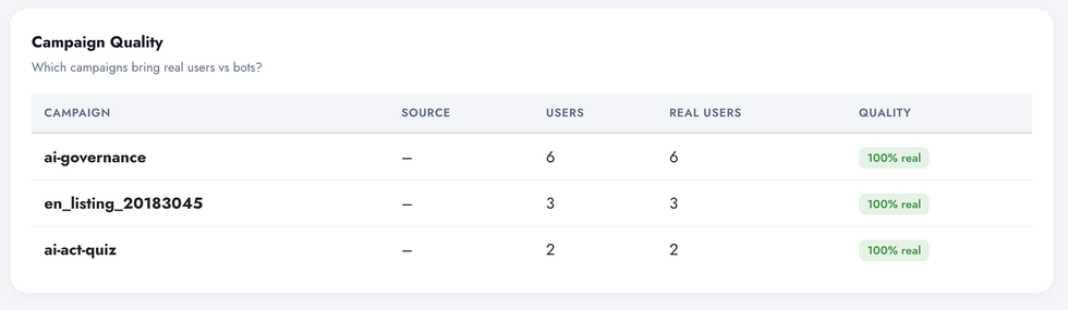 Campaign Quality table in Digenio AI v2: users vs real users per campaign with 100% real ratings