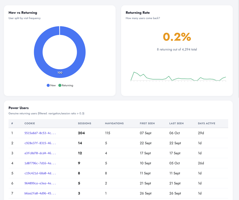 Users Returning, Returning Rate and Power Users widgets in Digenio AI v2 with a top returning visitor at 204 sessions