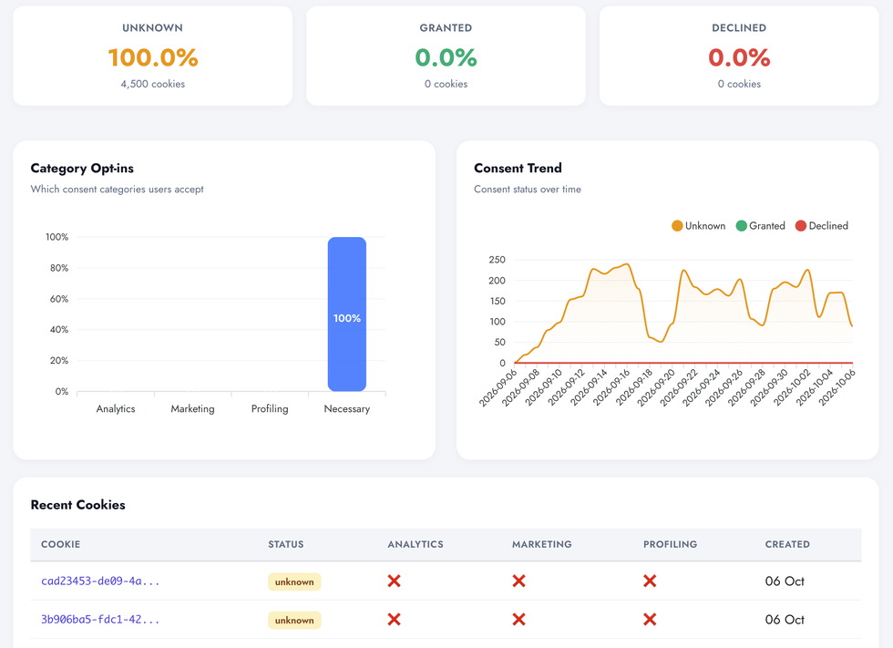 Consent dashboard in Digenio AI v2: unknown, granted and declined counts with category opt-ins and trend