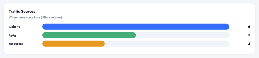 Traffic Sources chart in Digenio AI v2: bar chart of sources including website, tg4g and resources