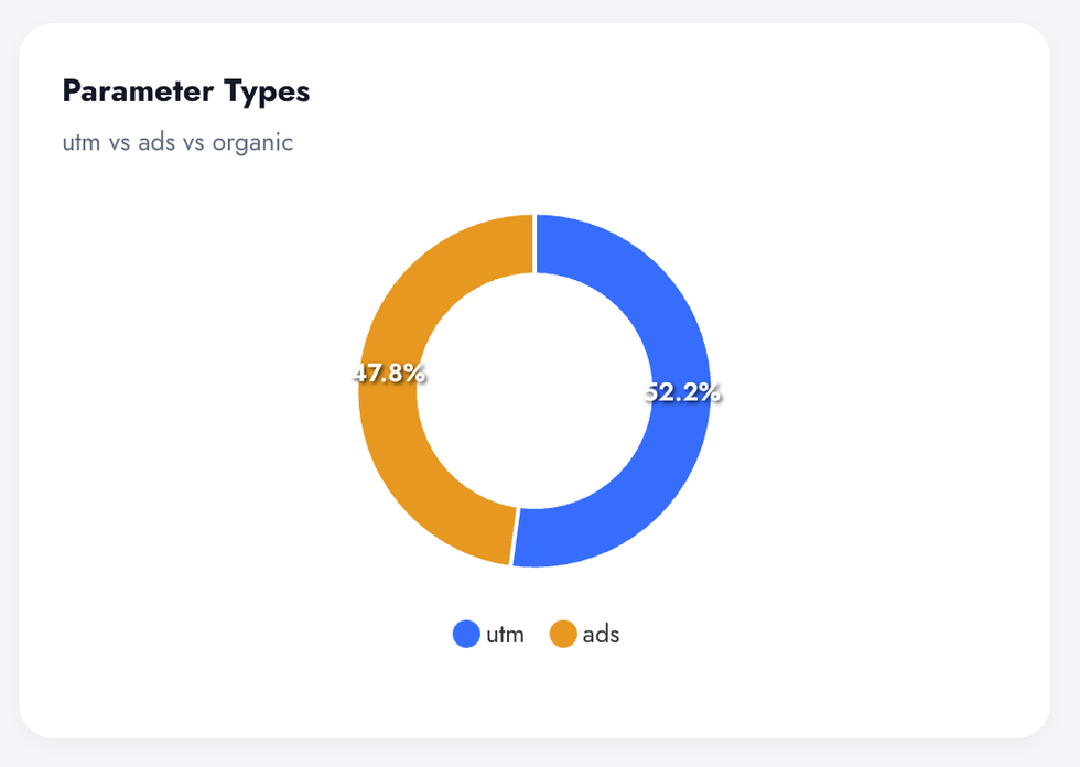 Parameter Types donut in Digenio AI v2: utm at 52.2% versus ads at 47.8%